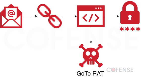 The Growing Abuse of GitHub - 6