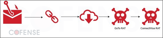 Evolution_of_Remote_Access_Tool_Abuse_Figure3