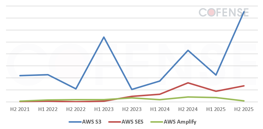 Phishing-at-Cloud-Scale-How-Amazon-Web-Services-(AWS)-is-Abused-for-Credential-Theft_Figure1