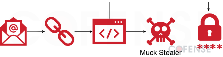 The Growing Abuse of GitHub - 3
