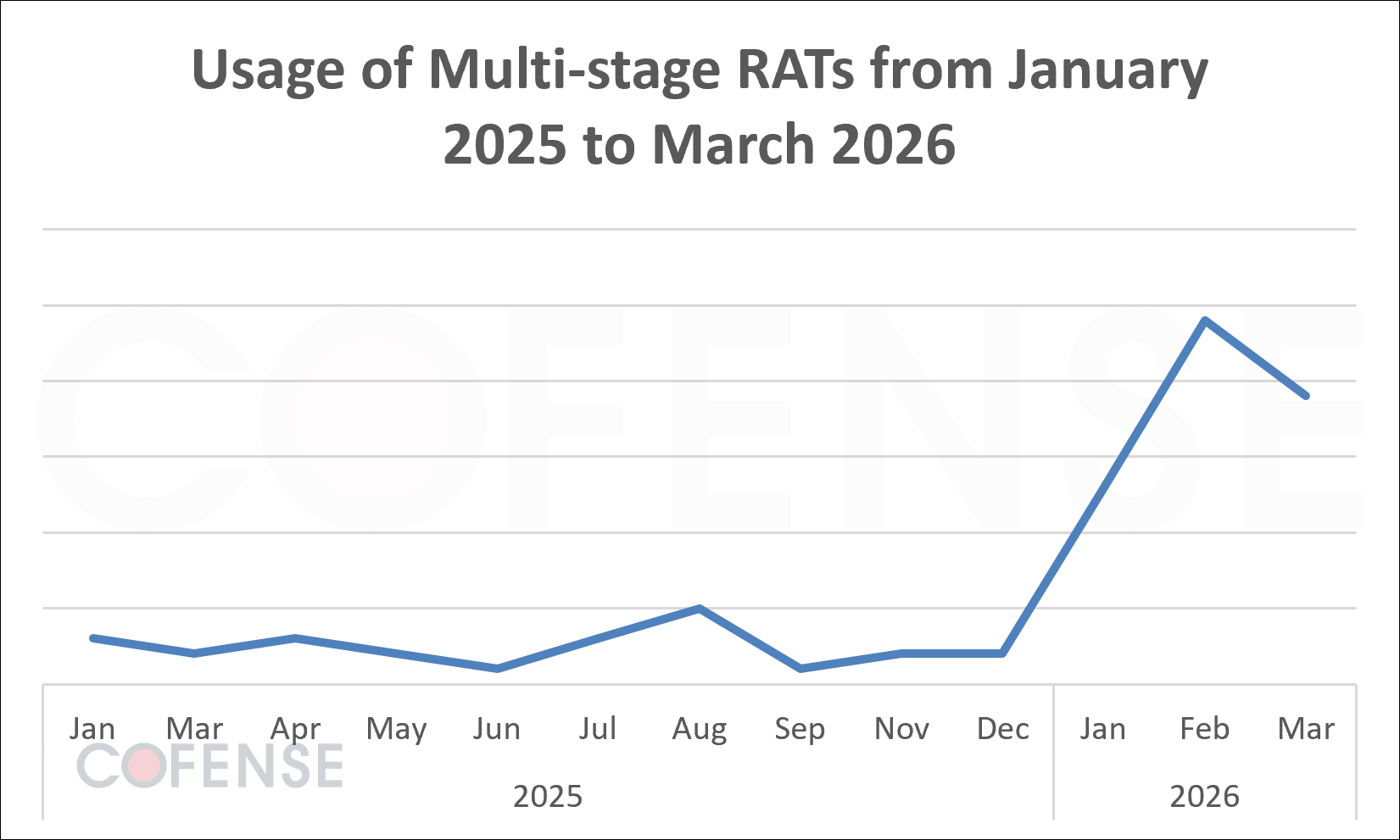 Evolution_of_Remote_Access_Tool_Abuse_Figure1