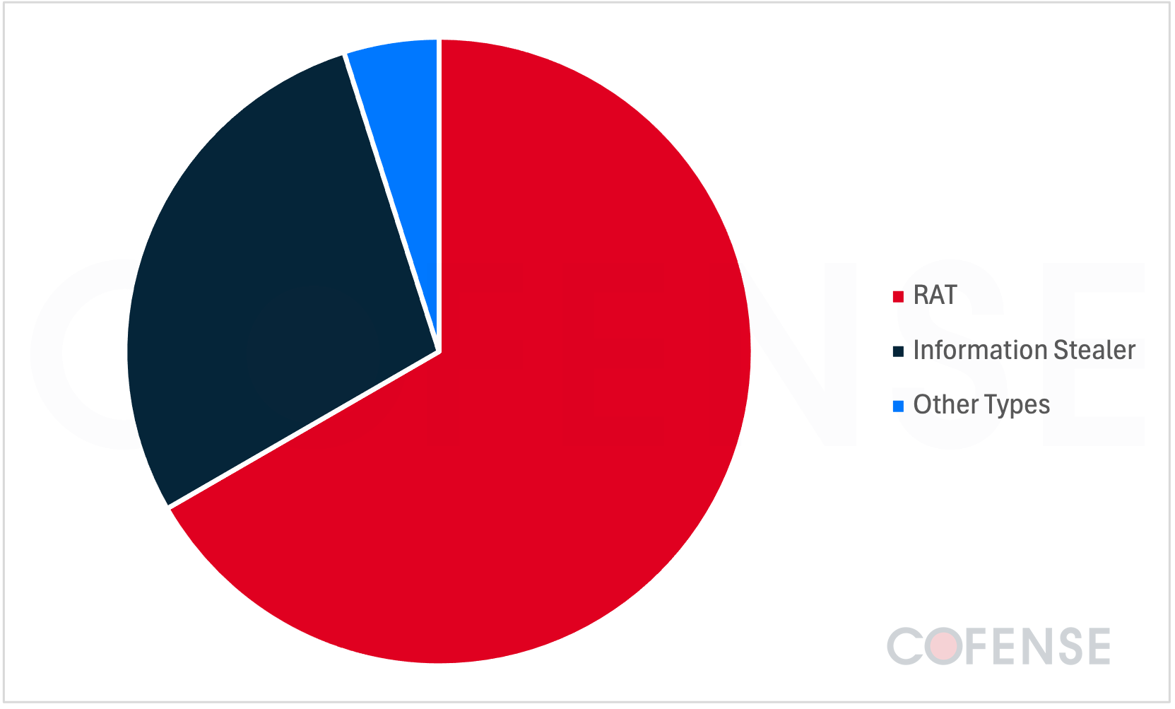 The Growing Abuse of GitHub - 7