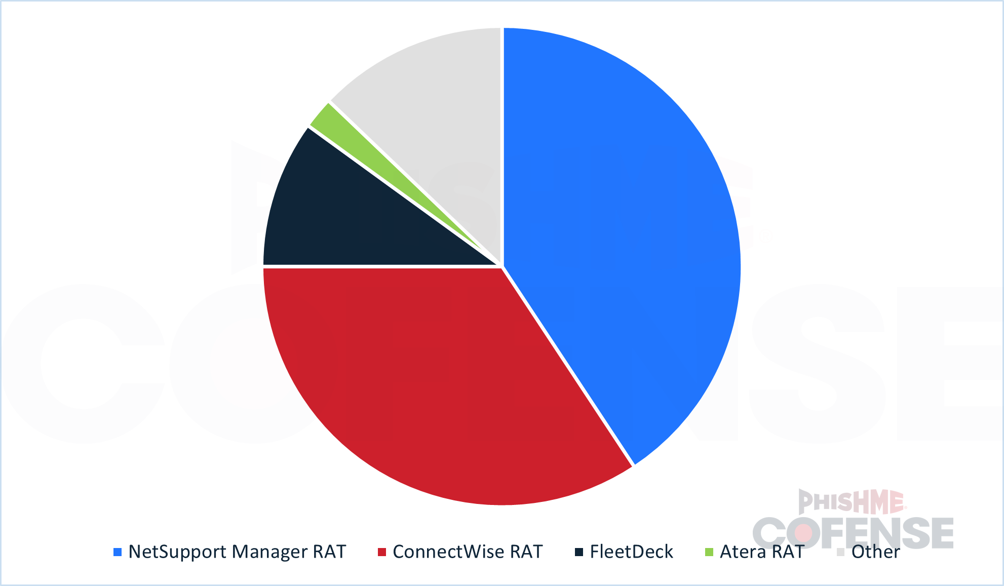 Weaponizing Apathy- How Threat Actors Weaponize Vulnerabilities and Legitimate Software_Figure2