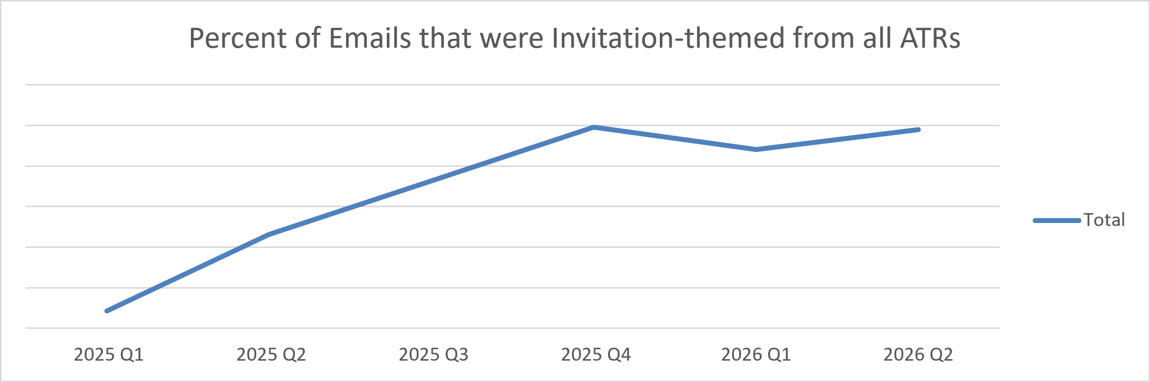 You're_Invited_to_get_Phished!_Why_invitation_themed_emails_remain_effective_Figure1