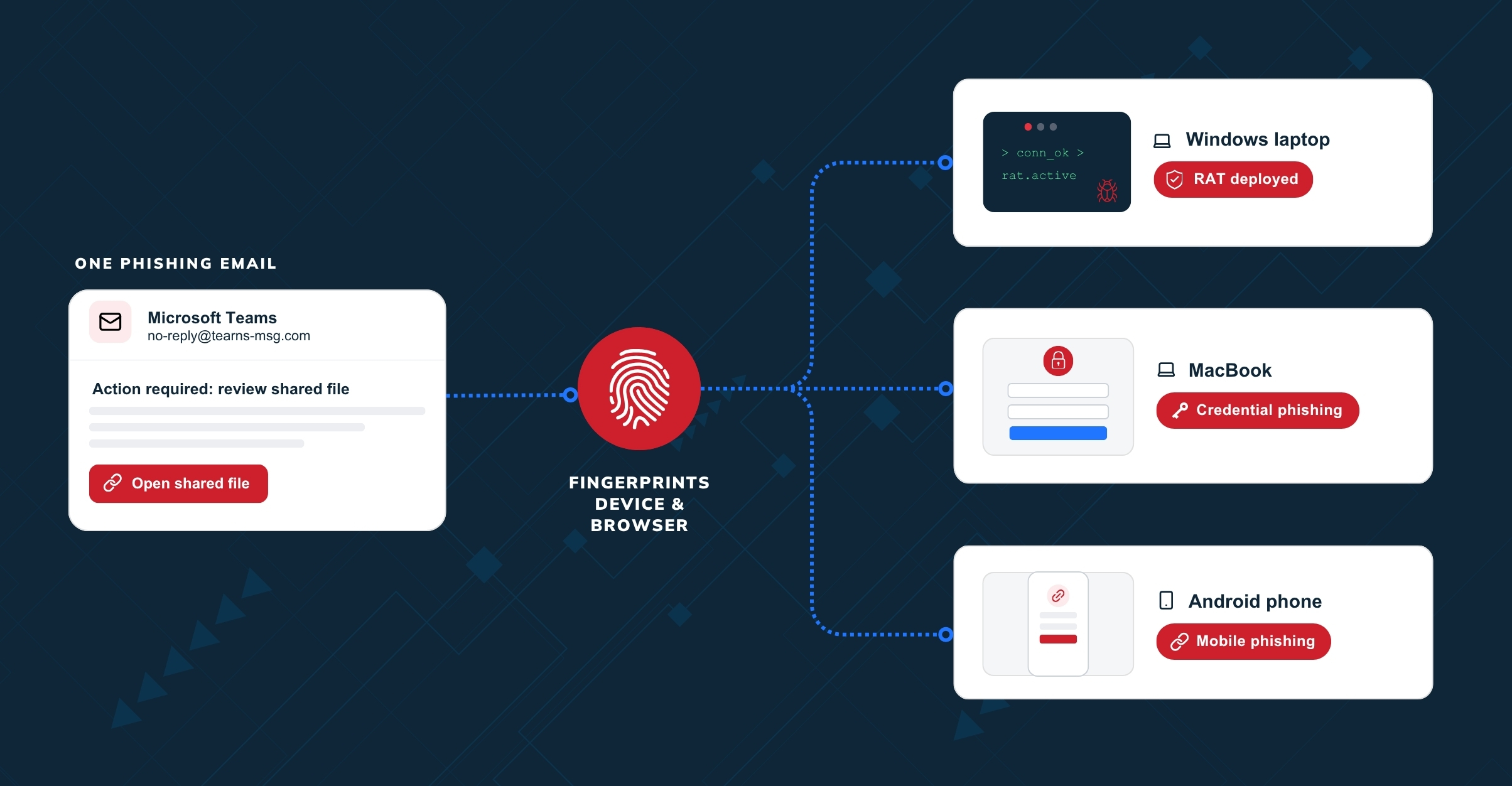 The Platform You Trust Is the Platform They Target 