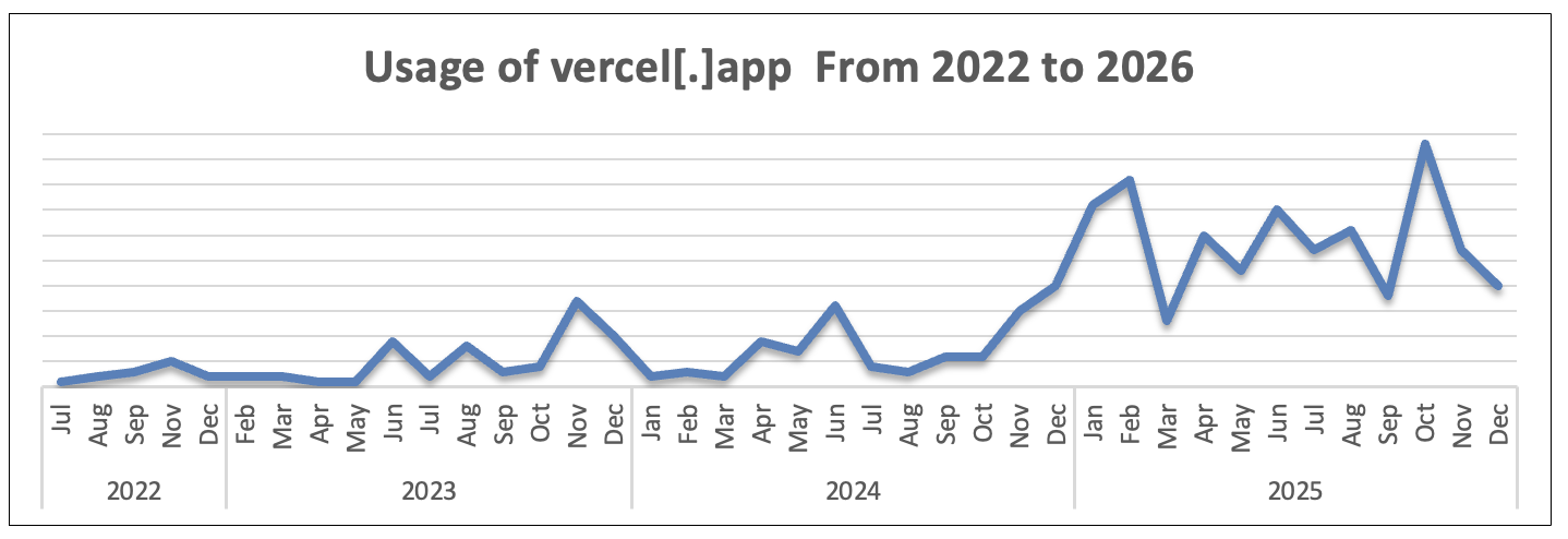 Line Chart Showing Vercel Usage Seen by Cofense Intelligence from 2022 to 2026 (Source : Cofense). 