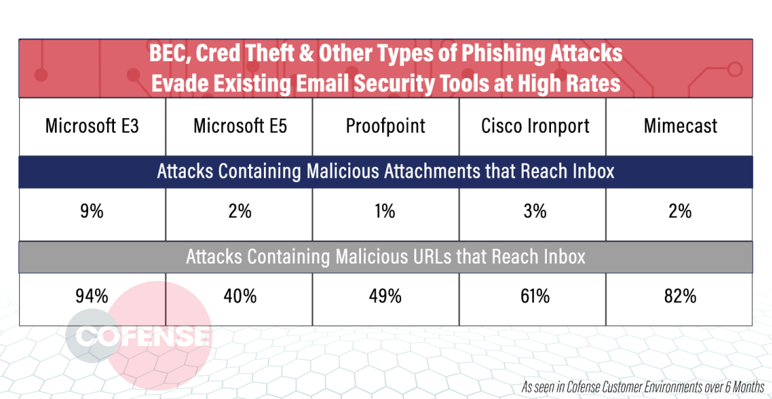 Phishing email validator chart - Cofense