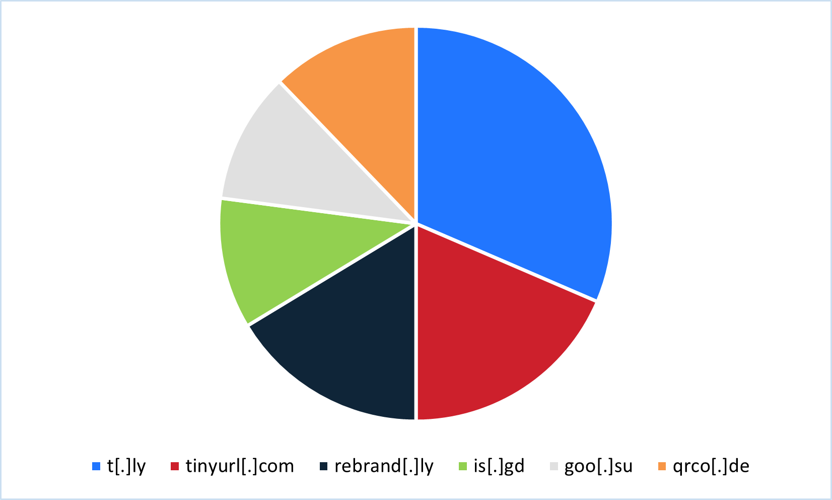 The-6-URL-Shorteners-You-Didn-t-Know-Were-Helping-Hackers_Figure1.png The-6-URL-Shorteners-You-Didn-t-Know-Were-Helping-Hackers_Figure1.png