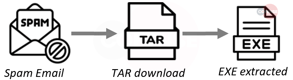 Figure 4: Volume by Industry 