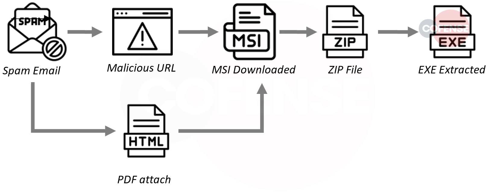 Figure 5: Change in Web3 domains abused in credential phishing from 2022 to the first 6 months of 2023 