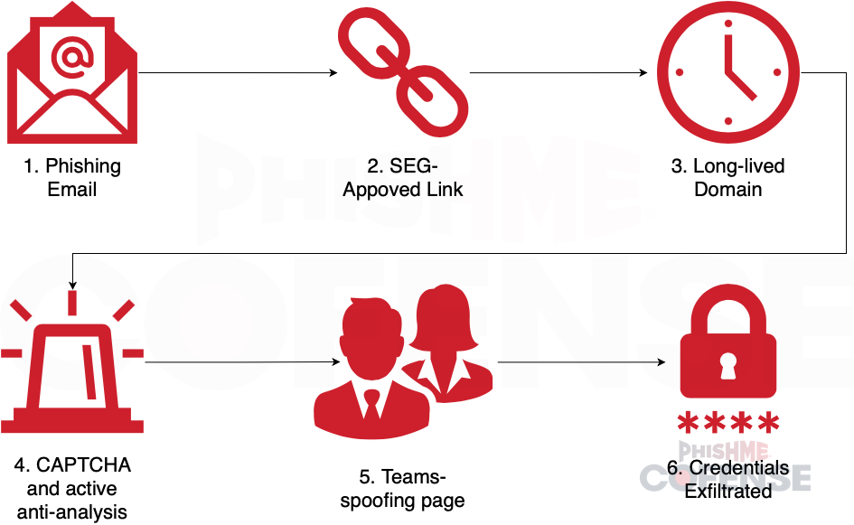 Immunity-Evasion-Defeating-Security-with-Active-Measures-Long-Lived-Domains_Figure2.PNG