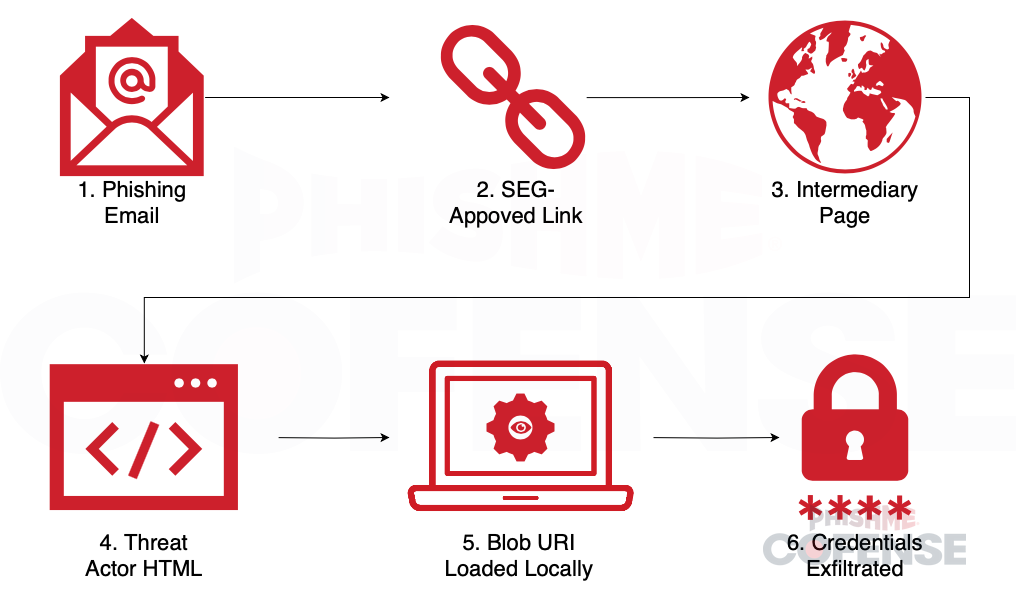 Using-Blob-URLs-to-Bypass-SEGs-and-Evade-Analysis_Figure1-(1).PNG