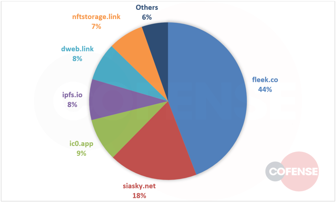  Diagram showing the process of malware analysis