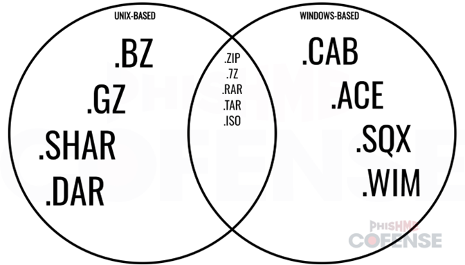 Containers-Full-of-Secrets-Archive-Files-Bypassing-SEGs-Figure1.png