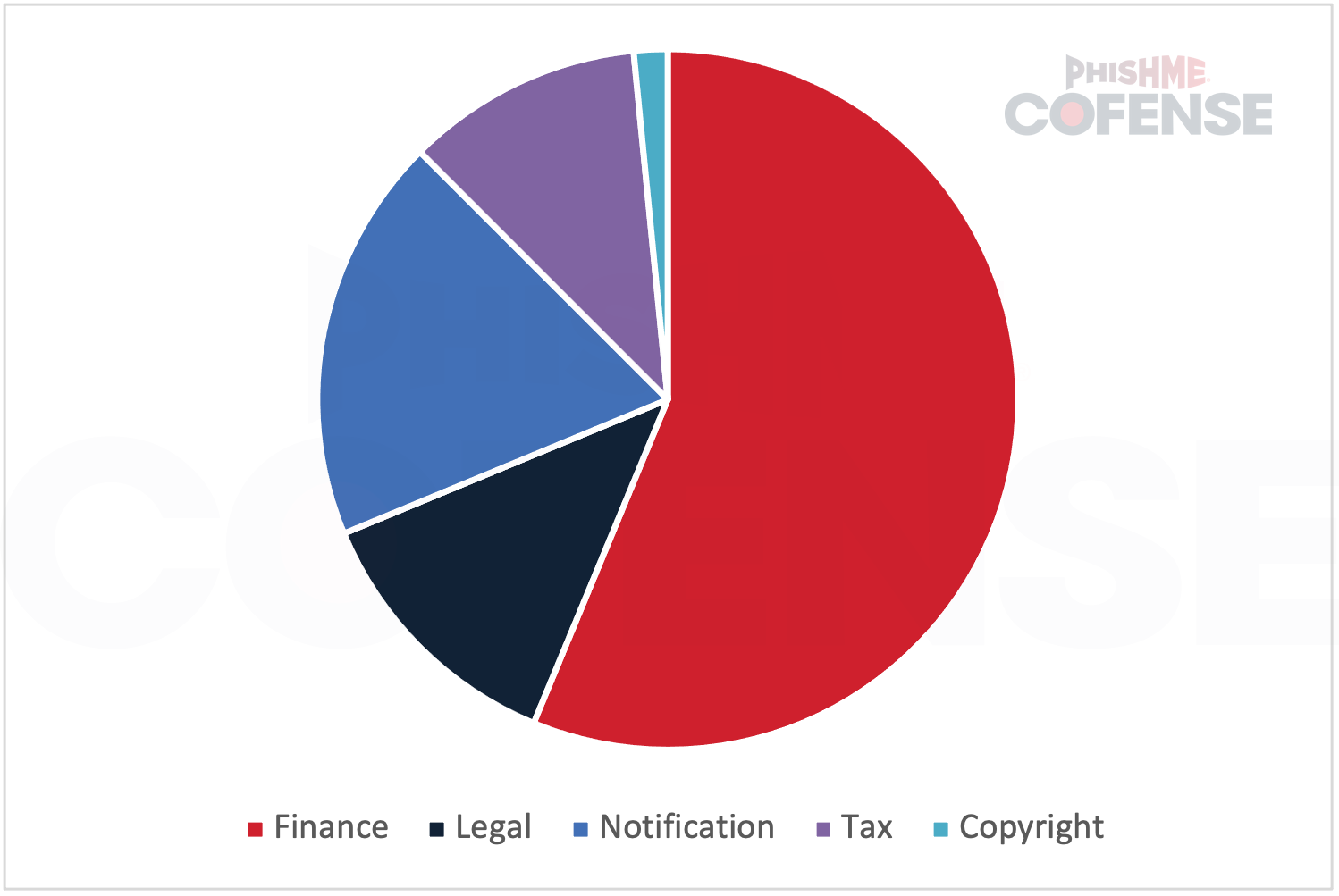 International-Threats-Themes-on-Regional-Phishing-Campaigns_Figure3.PNG