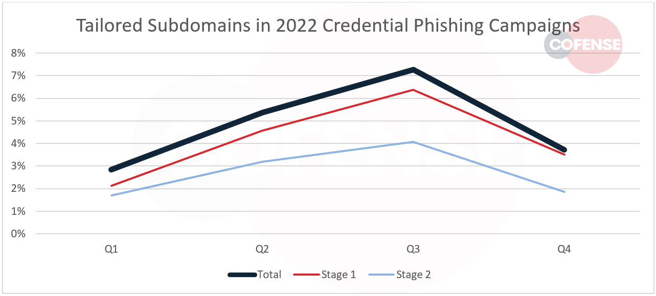 Example of a credential phishing email that included a tailored subdomain. 