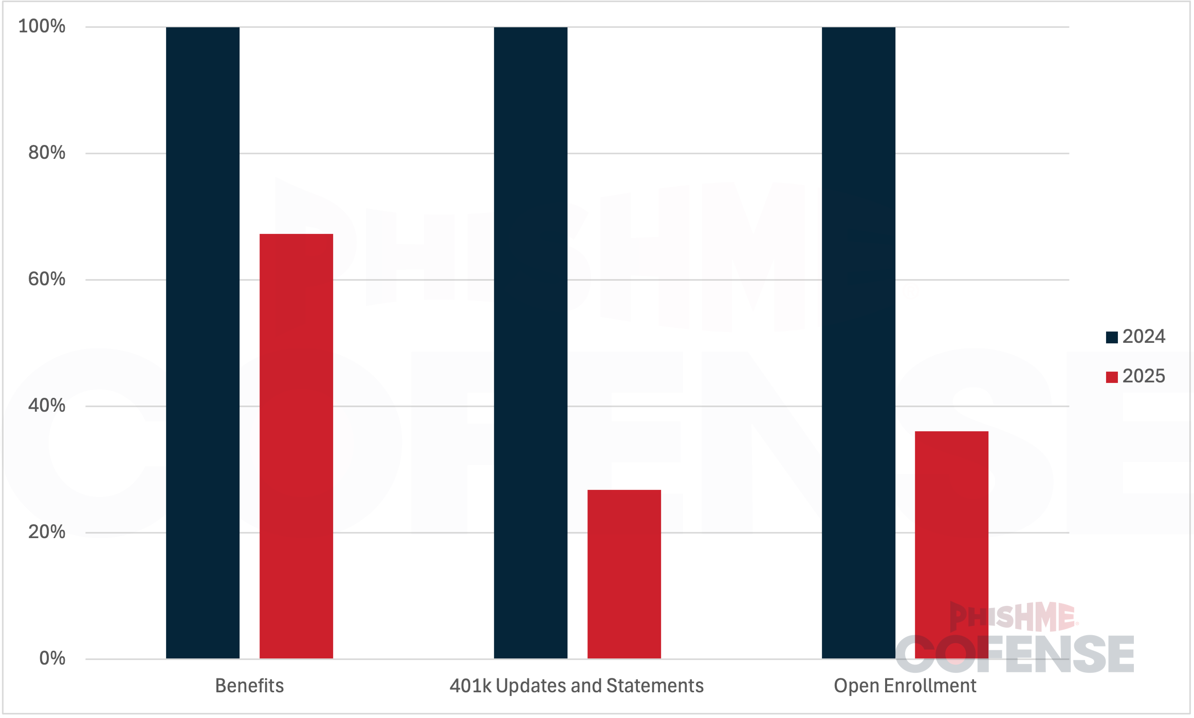 Seasonal-Surge-Why-HR-Phishing-Peaks-in-Q4-and-the-Seven-Themes-Behind-It_Figure4.png