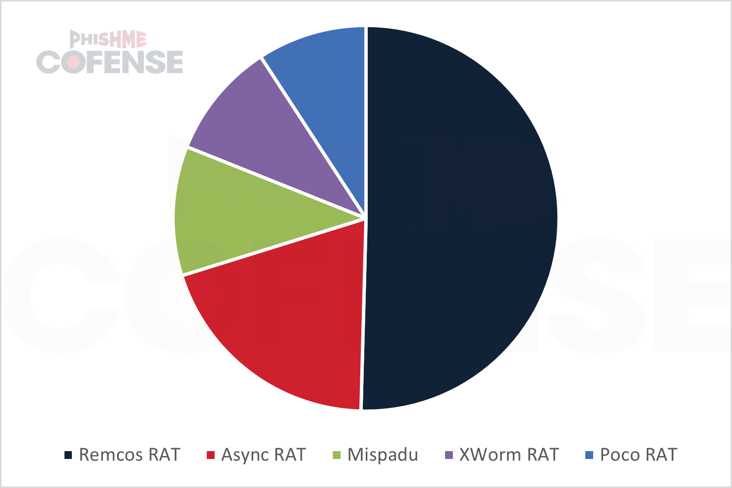International-Threats-How-Malware-Campaigns-Vary-Across-Non-English-Languages_Figure2.png