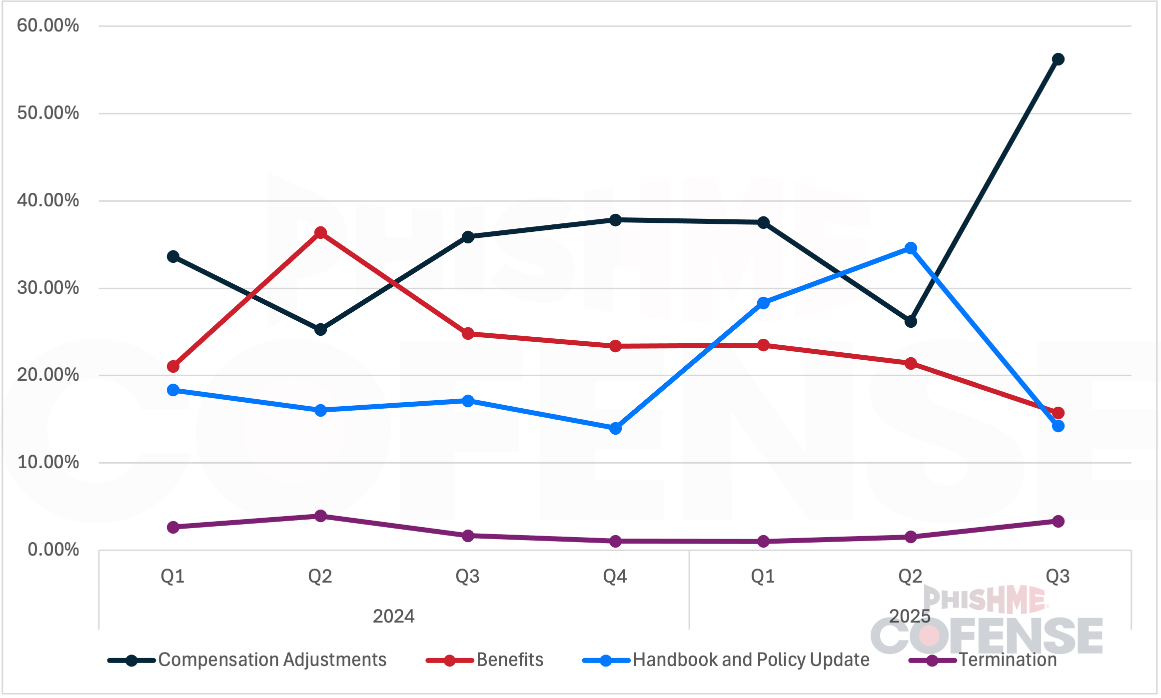 Seasonal-Surge-Why-HR-Phishing-Peaks-in-Q4-and-the-Seven-Themes-Behind-It_Figure3.png
