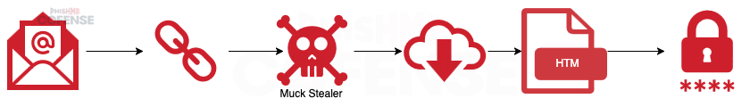 Strategic-Analysis-Dual-Threat-Threat-Actors-Combine-Credential-Phishing-and-Malware_Figure10.png