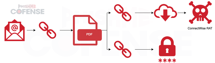 Strategic-Analysis-Dual-Threat-Threat-Actors-Combine-Credential-Phishing-and-Malware_Figure3.png