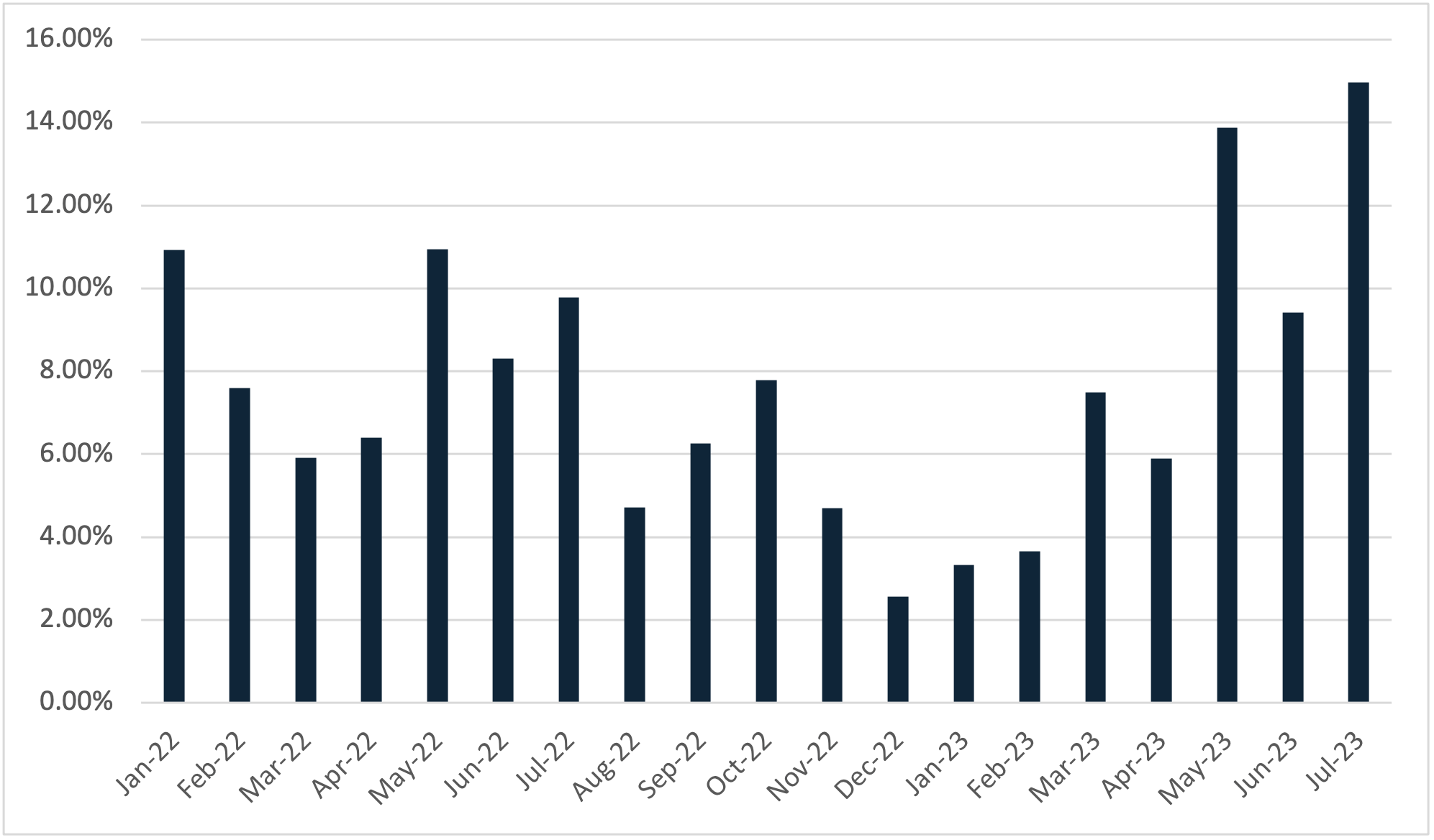 Figure 2: Loki Bot’s relative value seen at Cofense between January 2022 and July 2023. 