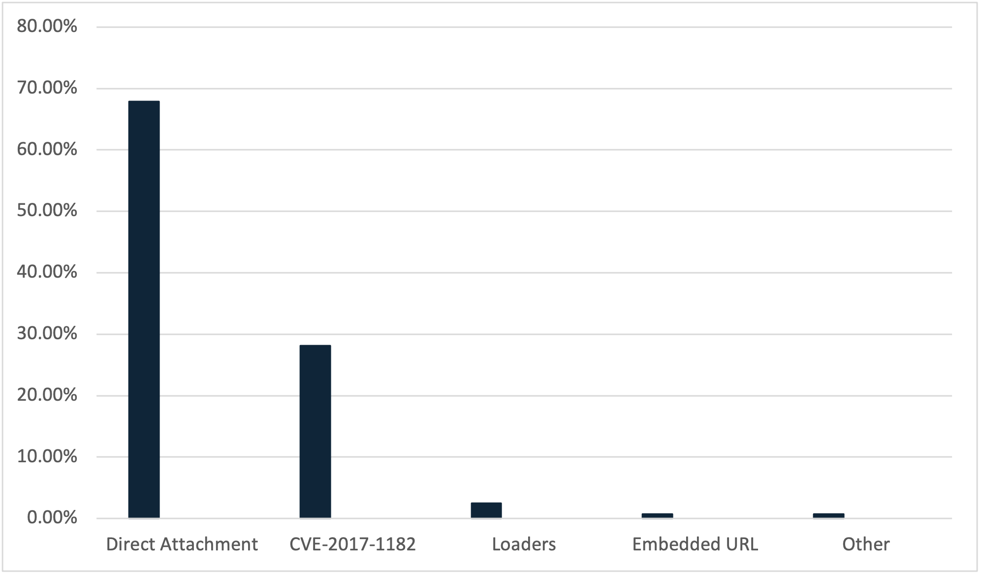 Figure 3: Delivery Mechanisms used to deliver Loki Bot between January 2022 and July 2023. 