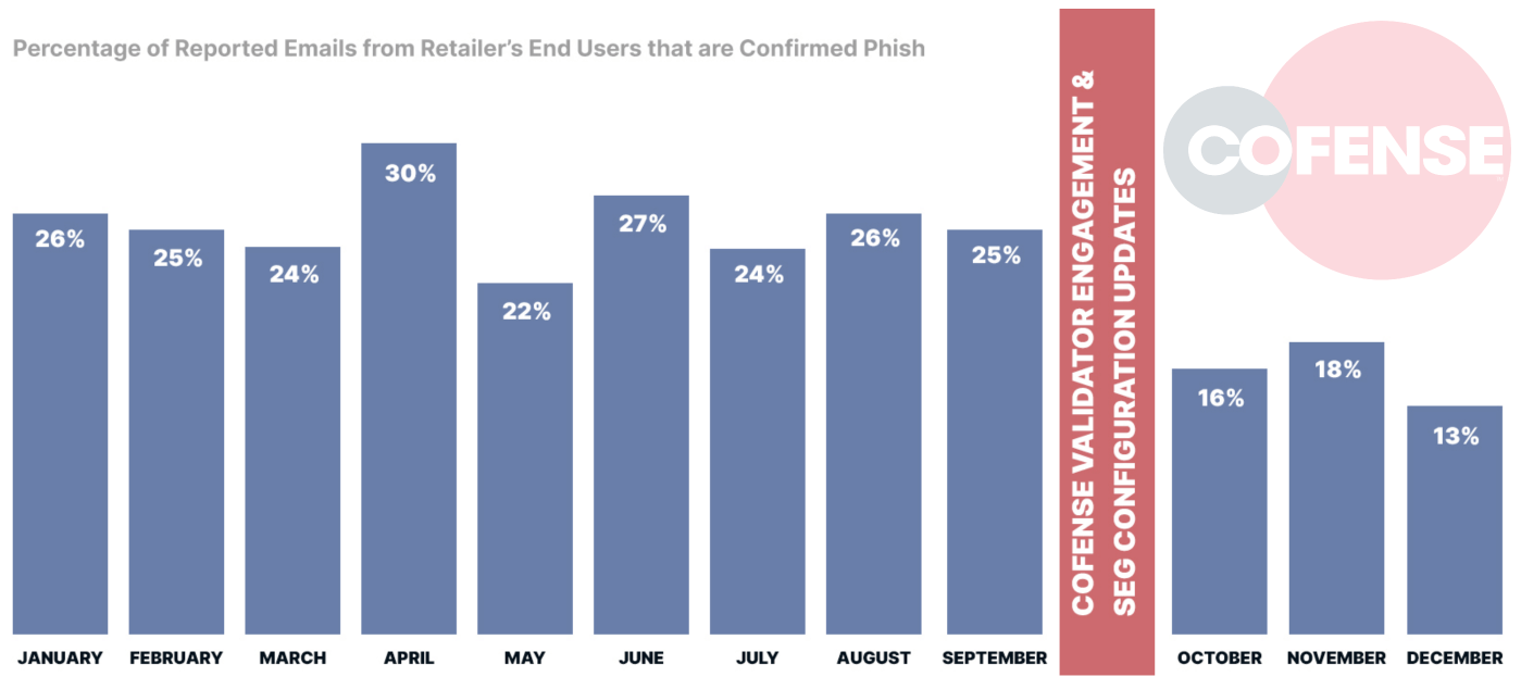 Phishing email validator case study chart - Cofense