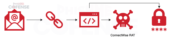 Strategic-Analysis-Dual-Threat-Threat-Actors-Combine-Credential-Phishing-and-Malware_Figure1.png