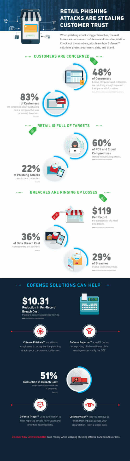 Infographic on Retail Email Security Threats by Cofense - Image 12