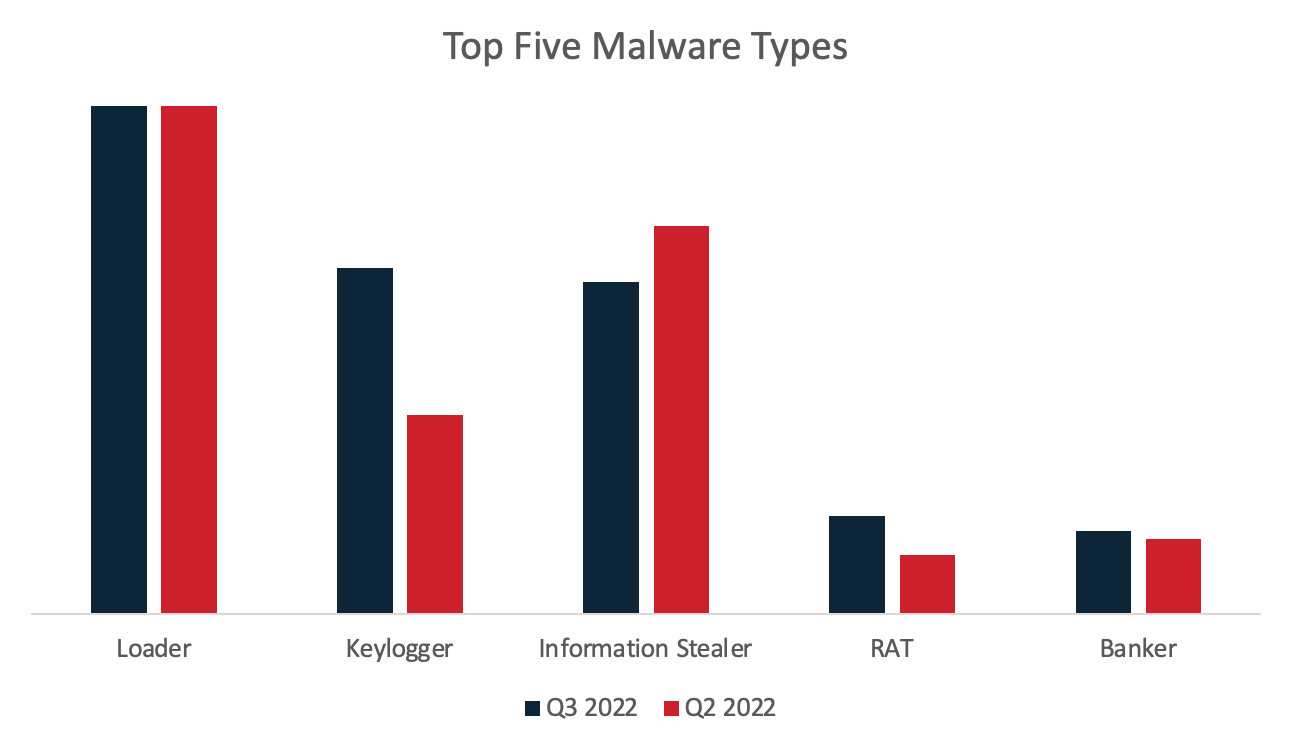 Top Five Malware Types Q3 2022 Report - A bar chart displaying the top five malware types that were prevalent in Q3 2022