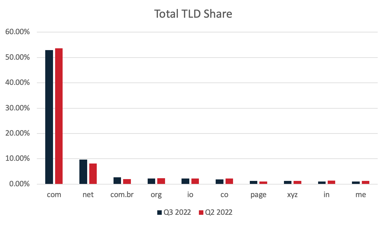Total TLD Share Q3 2022 Report - A pie chart showing the total top-level domain (TLD) share in Q3 2022