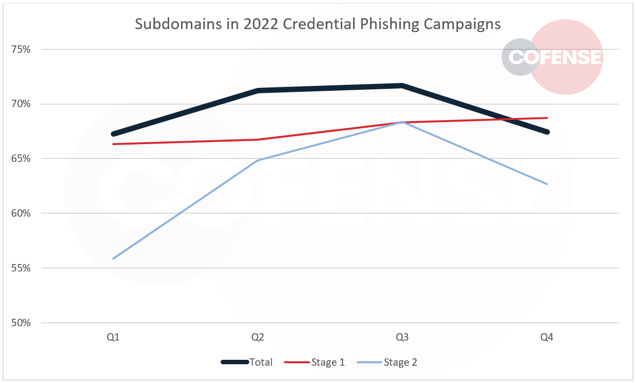 Percentage of credential phishing campaigns that included subdomains in 2022. 