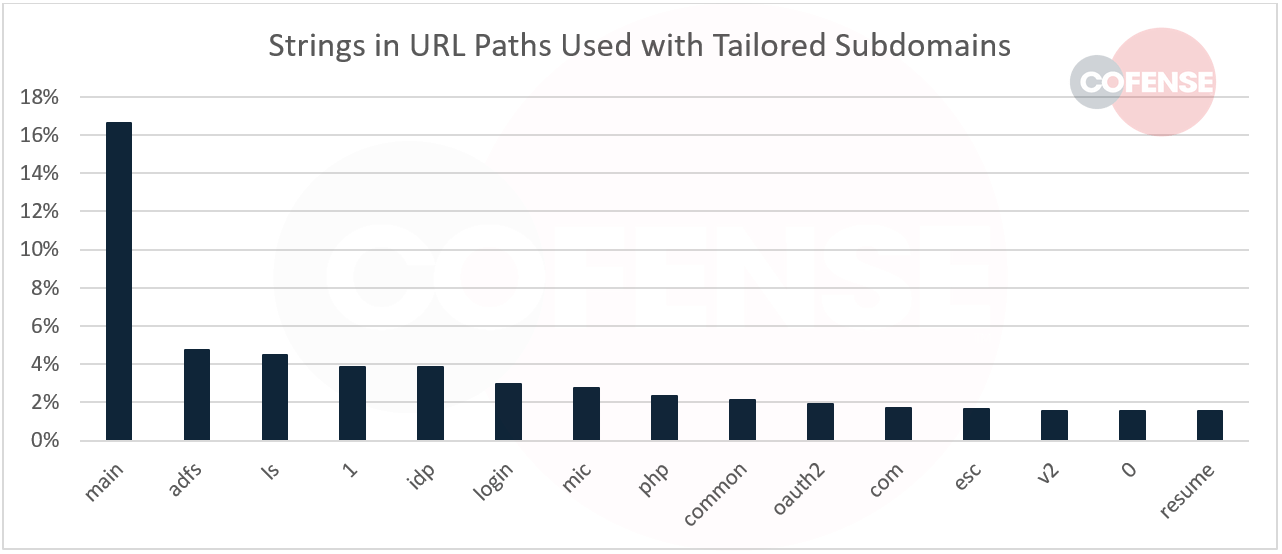 The 15 most common words in URL paths among credential phishing campaigns using tailored subdomains in 2022. 