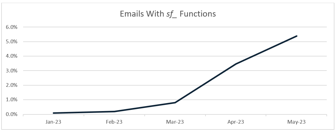 Figure 1: Emails containing the error identifying them as generated by SuperMailer, as a share of all PDC-reported credential phishing emails through May 15, 2023. 