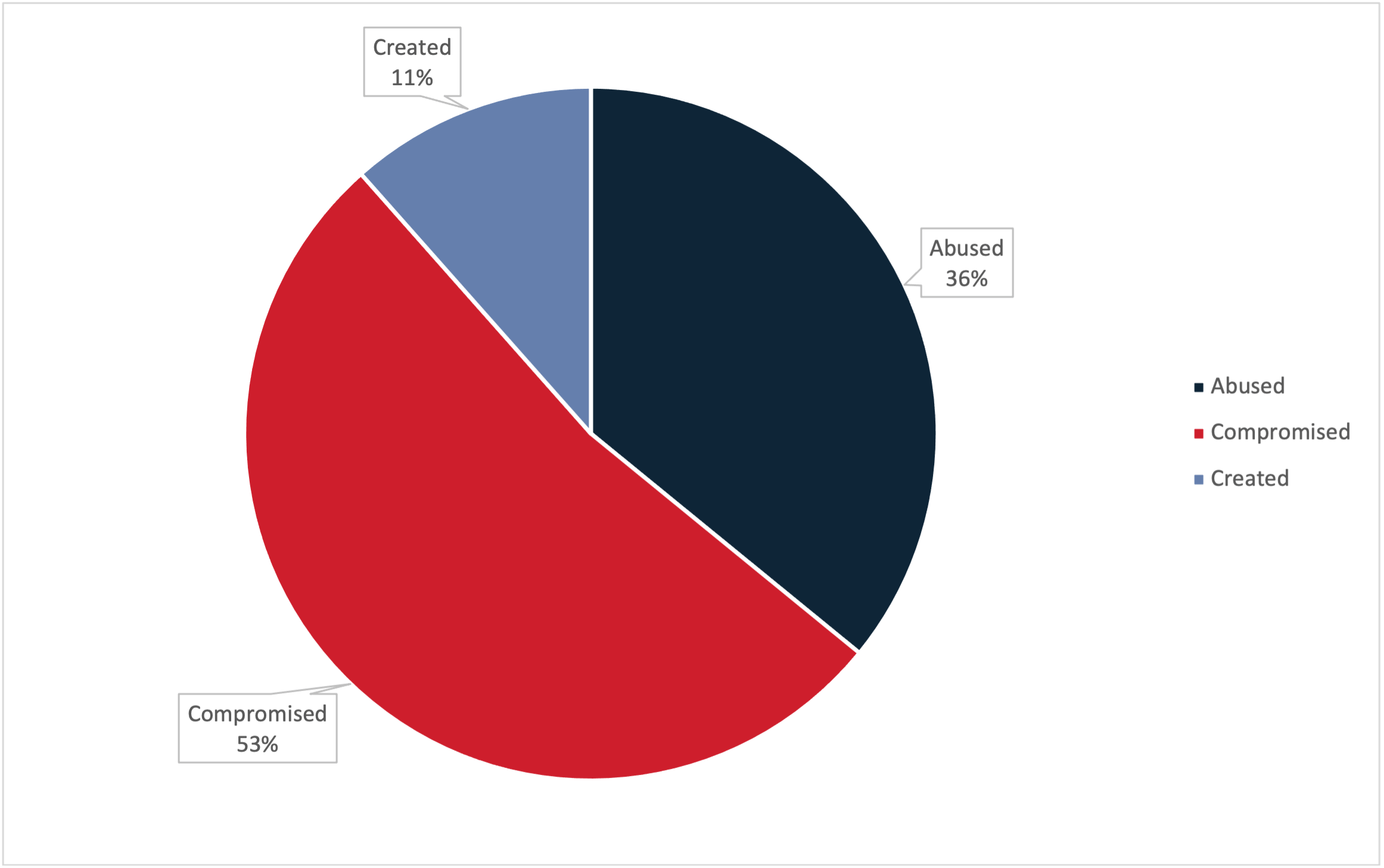 Abbildung 1: Prozentualer Anteil der Domaintypen für die ersten fünf Monate des Jahres 2023. 