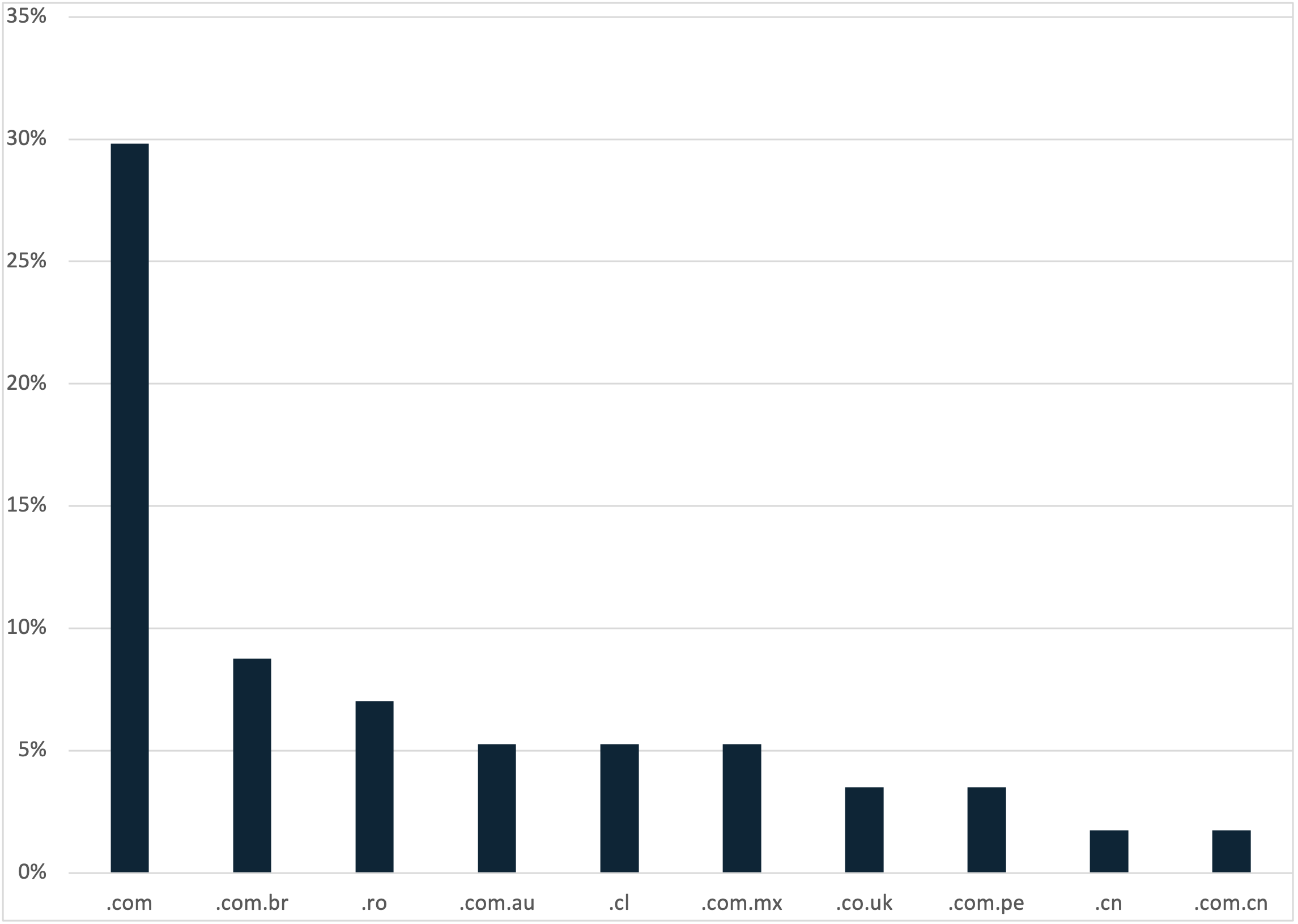 Abbildung 2: Prozentualer Anteil der TLDs in vom Bedrohungsakteur erstellten Domains. 