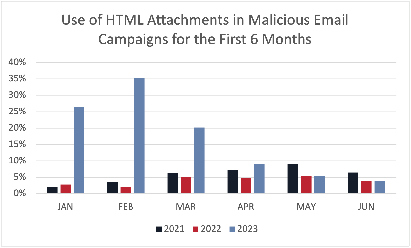 HTML Attachments Used in Malicious Phishing Campaigns Skyrocket: Increase 168% from 2022 and 450% from 2021