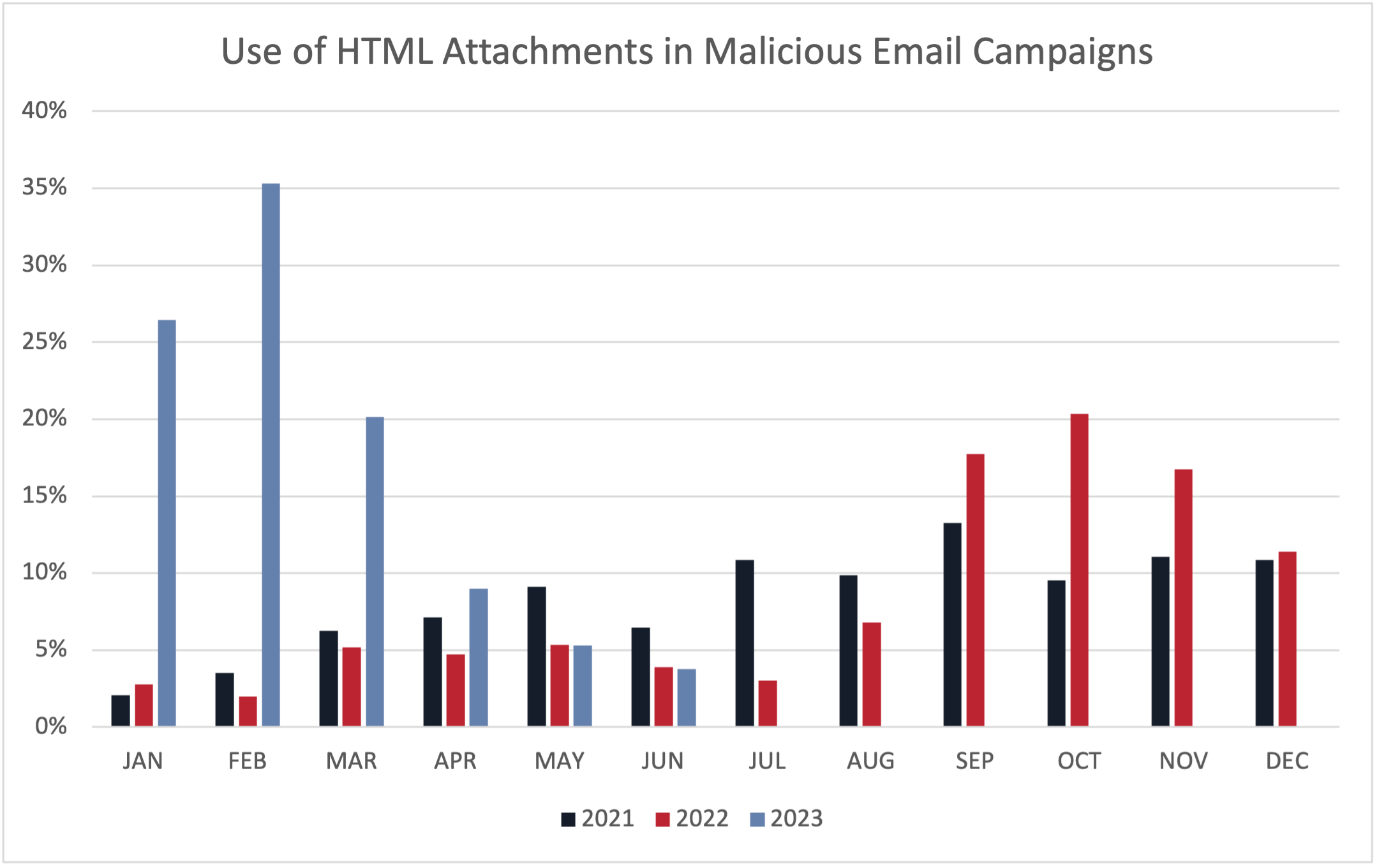 Figure 2: HTML attachment files seen in malicious email campaigns from 2021 to mid 2023. 