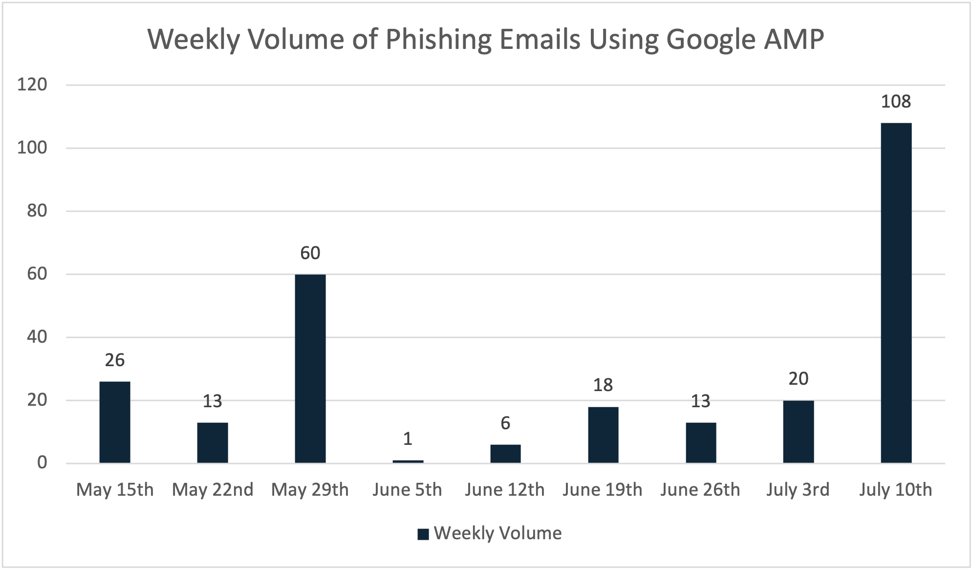 Google AMP – The Newest of Evasive Phishing Tactic