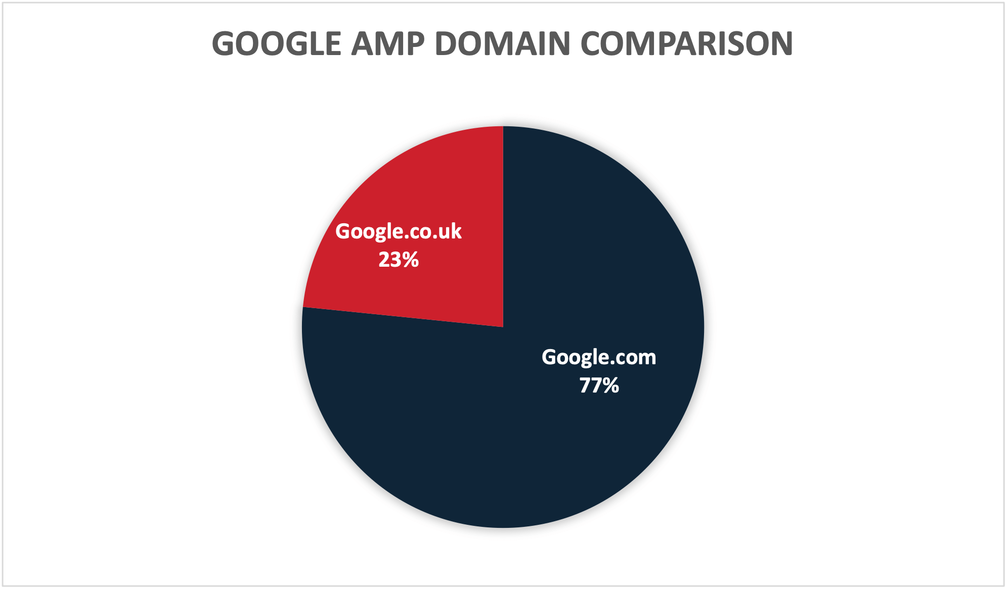Figure 4: Comparison between the domains used by phishing emails utilizing Google AMP. 
