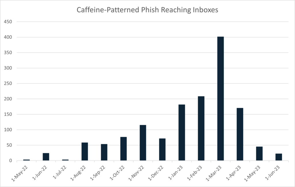 Figure 13: Unique URLs matching the “Caffeine” phishing service’s domains, reported by enterprise users.