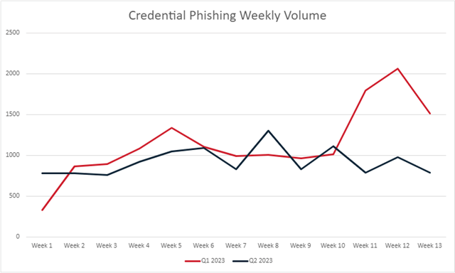 Figure 1: Comparison of volume of credential phishing emails observed in Q1 and Q2 2023.