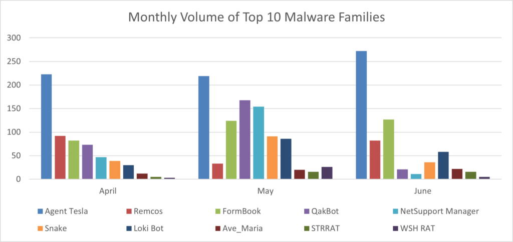 Figure 2: Monthly volume of top ten malware families in each type.