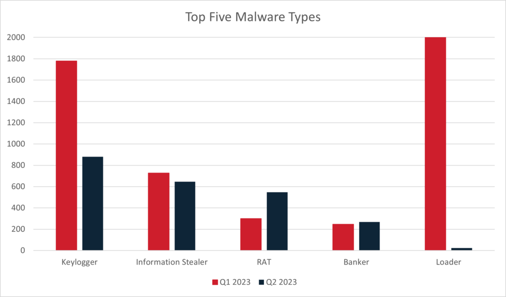 Figure 3: Top five malware types in Q1 and Q2 2023, by volume of emails. The maximum value for this chart has been capped and does not show the full proportion of the Loader malware type from Q1.