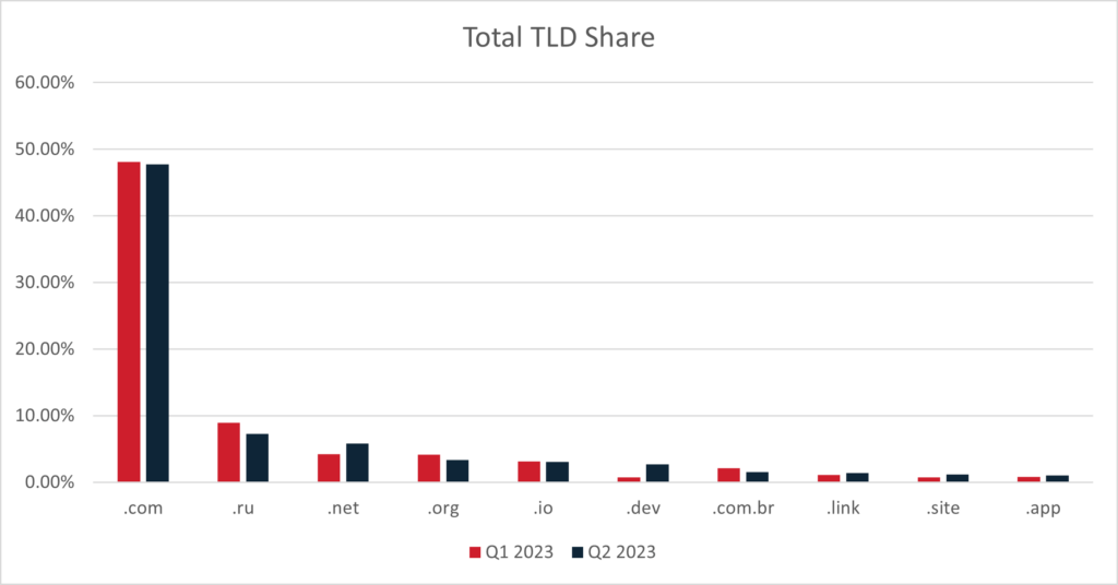 Figure 5: The top ten TLDs for both stages in Q2 2023, with Q1 totals for comparison.