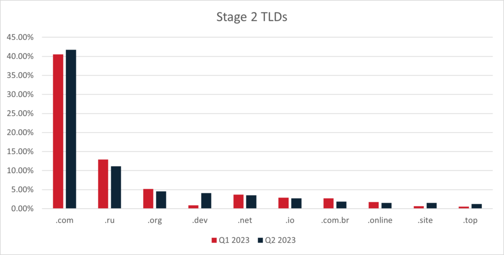 Figure 7: The top ten Stage 2 TLDs in Q2 2023, with Q1 totals for comparison.