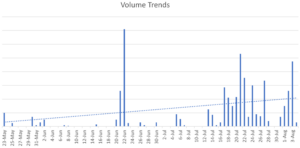 Figure 6: Volume Trends by Date