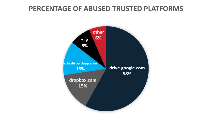 Figure 6: Breakdown of Trusted Domains Abused as Infection URLs to Host Malware. 