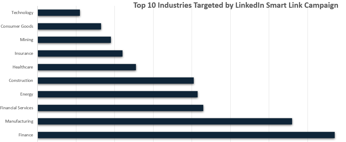 Figure 4: Top 10 Industries Targeted by LinkedIn Smart Links 